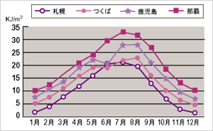 ���ʎ��O���ʂ̃O���t